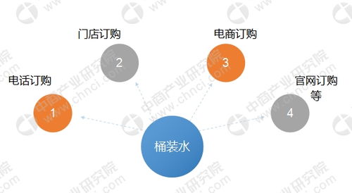 中国桶装水市场零售格局分析 互联网 模式推广 线上渠道多样 附图表